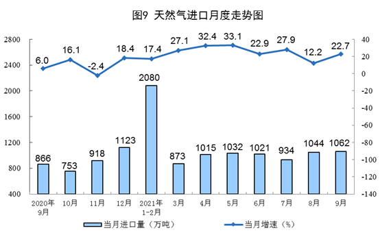 中国贸易增长势头强劲，出口同比增长达10.7%，进口同比微增一百分点