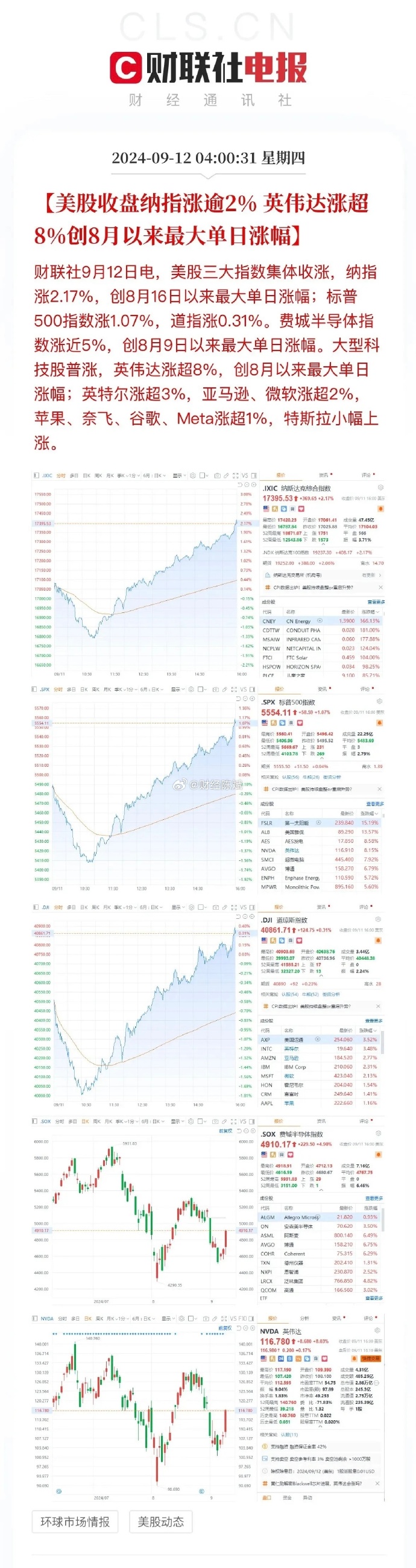 科技股强势引领，美股创大选最佳涨幅周纪录——比特币逼近历史巅峰时刻