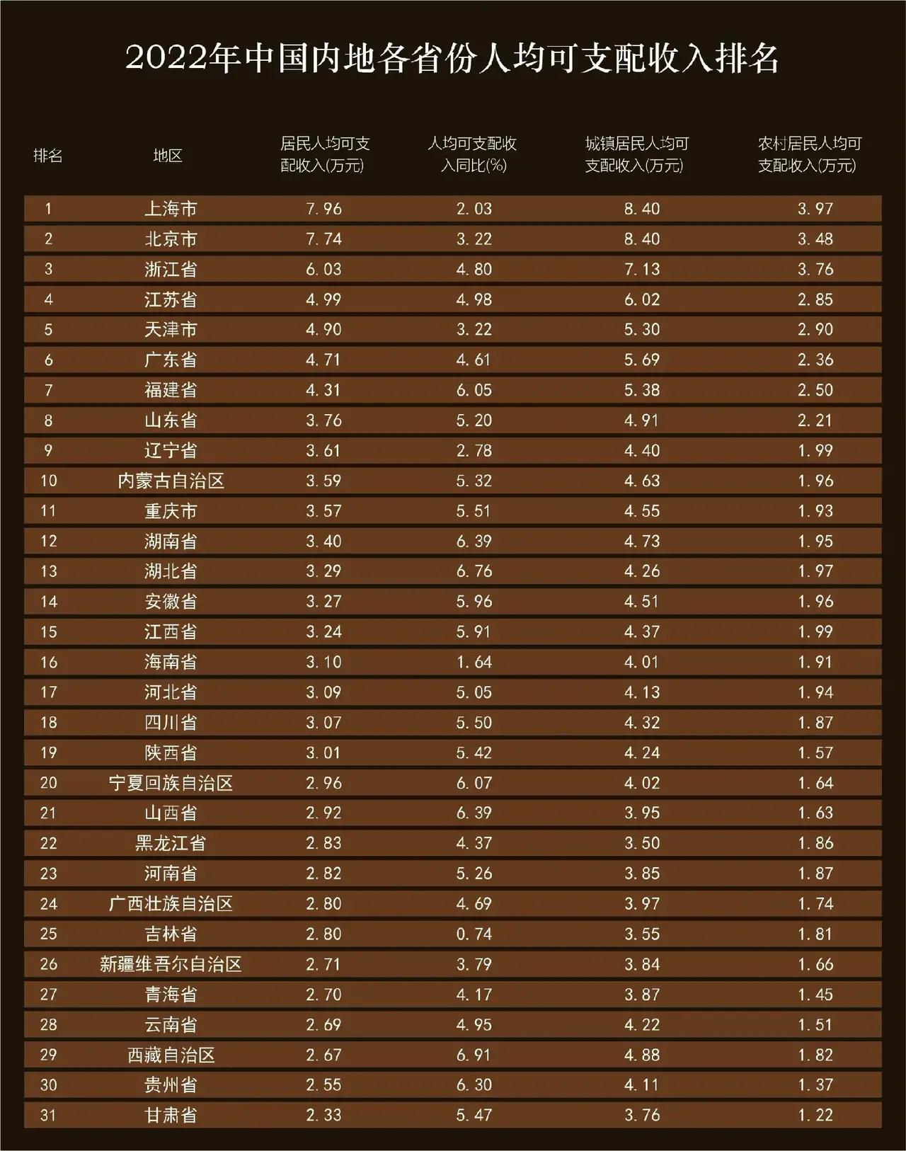 重磅！20XX年31省份人均可支配收入出炉，看看你的家乡排第几？