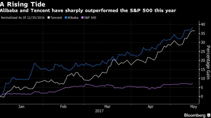 看好腾讯阿里