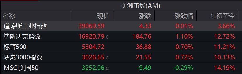 美股市场走势分析——纳指高开低走，英伟达领跑芯片股风潮