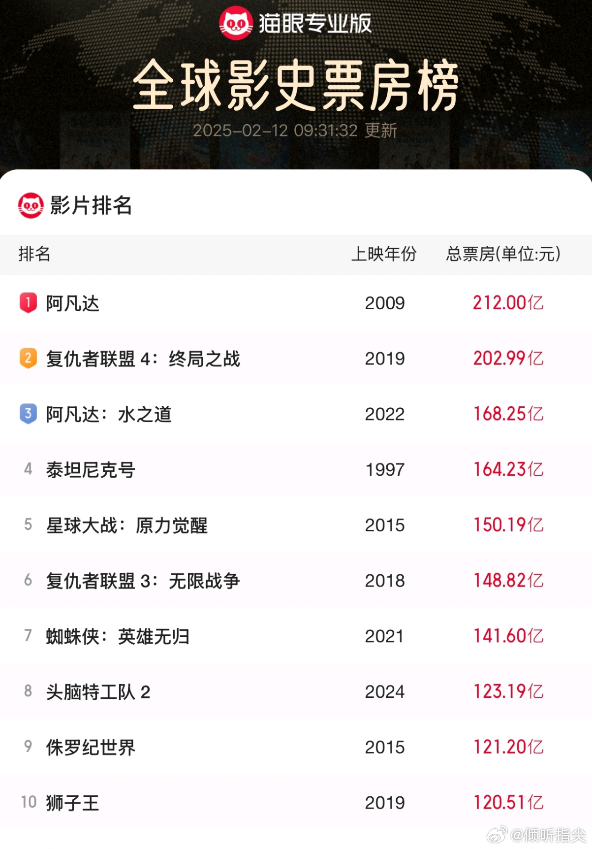 震撼全球！哪吒2跃居票房榜前二十五、背后的惊人秘密与数据解读深度剖析文章（计算机教程风格）​​