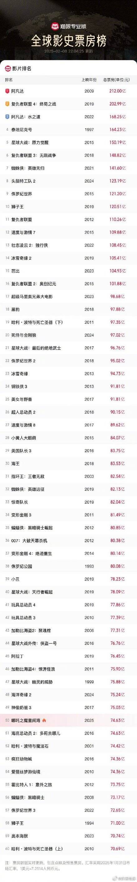 成首部进入全球票房榜前 17 的亚洲电影