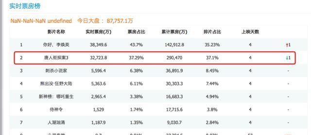 《唐探 1900》票房破 30 亿