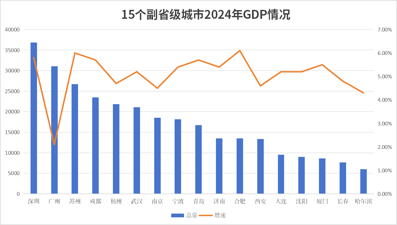 揭秘！20亿级增长背后的秘密——十五副省级城市GDP重磅出炉，未来经济版图如何布局？悬念揭晓时刻来临。