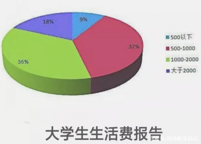 杭州女大学生怒怼父母，生活费3000都嫌多？真相让人心疼！