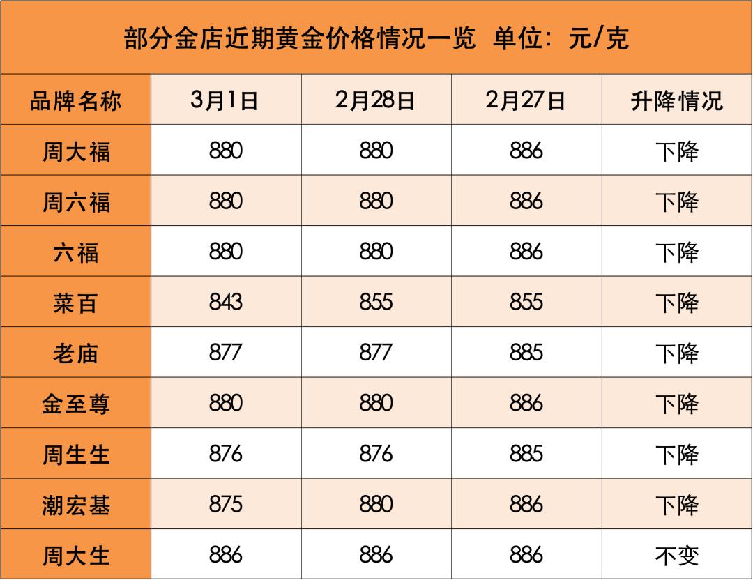 金价暴跌！10公斤黄金瞬间变‘废铁’，囤金客深夜痛哭，我的钱打水漂了？