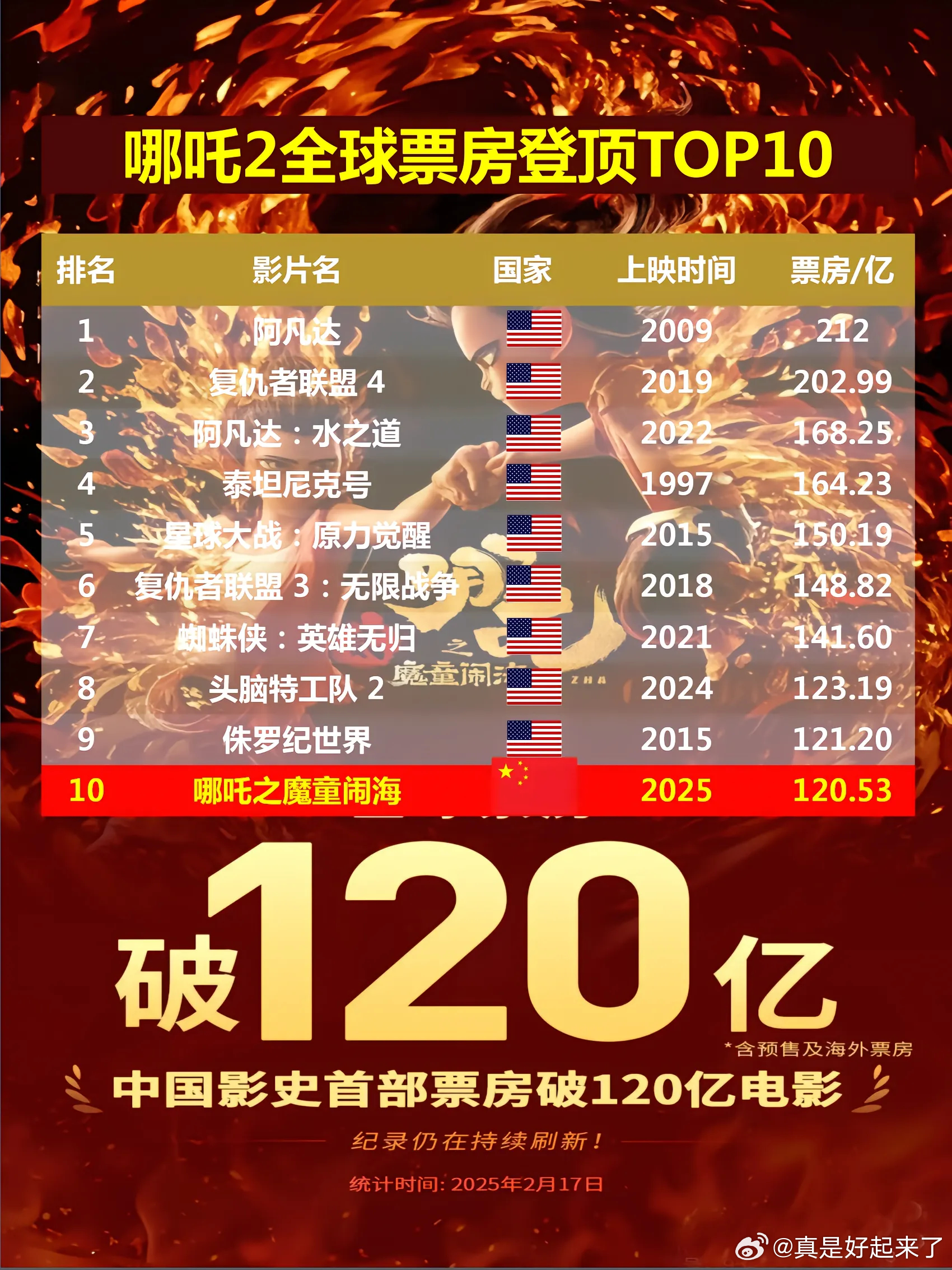 哪吒 2全球票房已达148.83亿，超越复联 3，能否突破160亿大关？