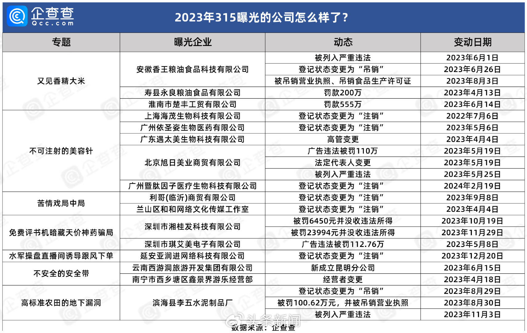 去年315被曝光企业 现在怎么样了