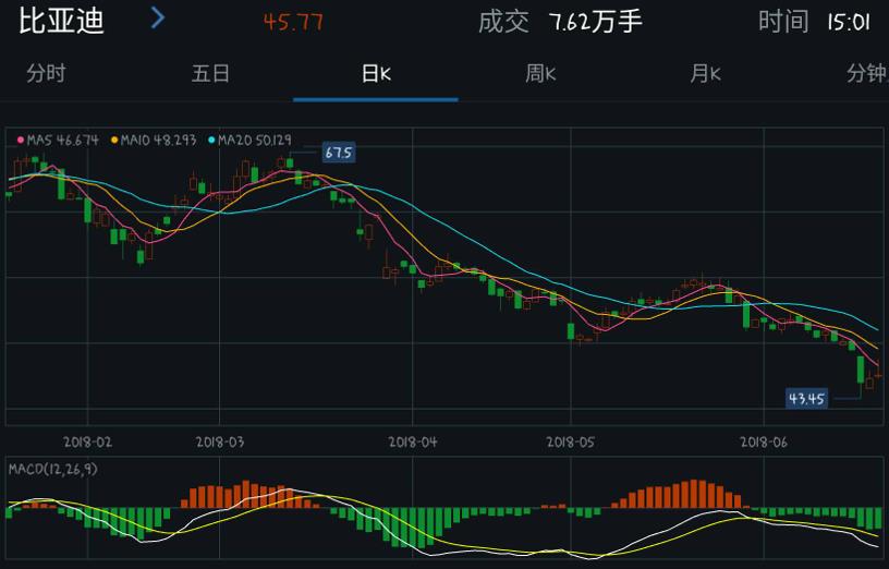 惊天逆转！比亚迪市值7年首超宁德时代，新能源霸主易主？