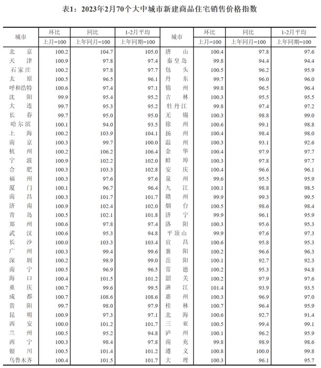 惊！2月70城房价大洗牌，这些城市竟逆势暴涨？！