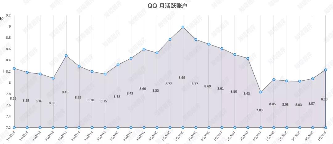 QQ月活下降5%